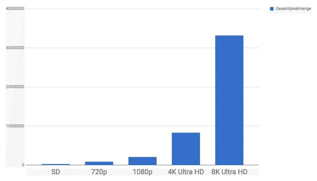 Bildauflösungen 8k Fernseher